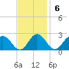 Tide chart for Sharkfin Shoal Light, Maryland on 2022/11/6