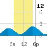 Tide chart for Sharkfin Shoal Light, Chesapeake Bay, Maryland on 2022/12/12