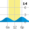 Tide chart for Sharkfin Shoal Light, Chesapeake Bay, Maryland on 2022/12/14