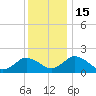 Tide chart for Sharkfin Shoal Light, Chesapeake Bay, Maryland on 2022/12/15