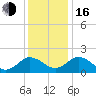Tide chart for Sharkfin Shoal Light, Chesapeake Bay, Maryland on 2022/12/16
