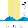 Tide chart for Sharkfin Shoal Light, Chesapeake Bay, Maryland on 2022/12/17