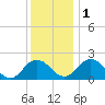 Tide chart for Sharkfin Shoal Light, Chesapeake Bay, Maryland on 2022/12/1