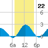 Tide chart for Sharkfin Shoal Light, Chesapeake Bay, Maryland on 2022/12/22