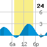 Tide chart for Sharkfin Shoal Light, Chesapeake Bay, Maryland on 2022/12/24