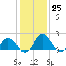 Tide chart for Sharkfin Shoal Light, Chesapeake Bay, Maryland on 2022/12/25