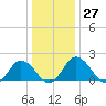 Tide chart for Sharkfin Shoal Light, Chesapeake Bay, Maryland on 2022/12/27