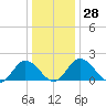 Tide chart for Sharkfin Shoal Light, Chesapeake Bay, Maryland on 2022/12/28