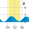 Tide chart for Sharkfin Shoal Light, Chesapeake Bay, Maryland on 2022/12/2