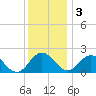 Tide chart for Sharkfin Shoal Light, Chesapeake Bay, Maryland on 2022/12/3