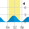 Tide chart for Sharkfin Shoal Light, Chesapeake Bay, Maryland on 2022/12/4