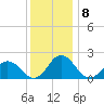 Tide chart for Sharkfin Shoal Light, Chesapeake Bay, Maryland on 2022/12/8