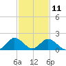 Tide chart for Sharkfin Shoal Light, Chesapeake Bay, Maryland on 2023/02/11