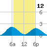 Tide chart for Sharkfin Shoal Light, Chesapeake Bay, Maryland on 2023/02/12
