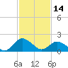 Tide chart for Sharkfin Shoal Light, Chesapeake Bay, Maryland on 2023/02/14