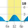 Tide chart for Sharkfin Shoal Light, Chesapeake Bay, Maryland on 2023/02/18