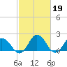 Tide chart for Sharkfin Shoal Light, Chesapeake Bay, Maryland on 2023/02/19