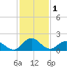 Tide chart for Sharkfin Shoal Light, Chesapeake Bay, Maryland on 2023/02/1