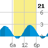 Tide chart for Sharkfin Shoal Light, Chesapeake Bay, Maryland on 2023/02/21