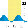 Tide chart for Sharkfin Shoal Light, Chesapeake Bay, Maryland on 2023/02/22