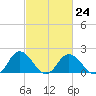 Tide chart for Sharkfin Shoal Light, Chesapeake Bay, Maryland on 2023/02/24