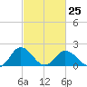 Tide chart for Sharkfin Shoal Light, Chesapeake Bay, Maryland on 2023/02/25