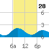 Tide chart for Sharkfin Shoal Light, Chesapeake Bay, Maryland on 2023/02/28