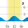 Tide chart for Sharkfin Shoal Light, Chesapeake Bay, Maryland on 2023/02/2