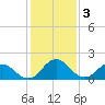 Tide chart for Sharkfin Shoal Light, Chesapeake Bay, Maryland on 2023/02/3