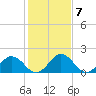 Tide chart for Sharkfin Shoal Light, Chesapeake Bay, Maryland on 2023/02/7