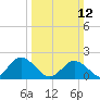 Tide chart for Sharkfin Shoal Light, Maryland on 2023/03/12