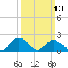 Tide chart for Sharkfin Shoal Light, Maryland on 2023/03/13