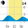 Tide chart for Sharkfin Shoal Light, Maryland on 2023/03/14