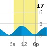Tide chart for Sharkfin Shoal Light, Maryland on 2023/03/17
