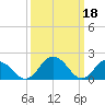 Tide chart for Sharkfin Shoal Light, Maryland on 2023/03/18