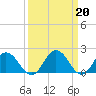 Tide chart for Sharkfin Shoal Light, Maryland on 2023/03/20