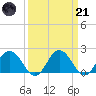 Tide chart for Sharkfin Shoal Light, Maryland on 2023/03/21