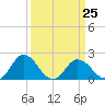 Tide chart for Sharkfin Shoal Light, Maryland on 2023/03/25