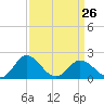 Tide chart for Sharkfin Shoal Light, Maryland on 2023/03/26