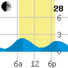 Tide chart for Sharkfin Shoal Light, Maryland on 2023/03/28