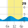 Tide chart for Sharkfin Shoal Light, Chesapeake Bay, Maryland on 2023/03/29