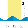 Tide chart for Sharkfin Shoal Light, Maryland on 2023/03/2