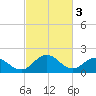 Tide chart for Sharkfin Shoal Light, Maryland on 2023/03/3