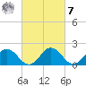 Tide chart for Sharkfin Shoal Light, Maryland on 2023/03/7