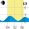 Tide chart for Sharkfin Shoal Light, Chesapeake Bay, Maryland on 2023/04/13