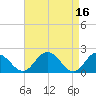 Tide chart for Sharkfin Shoal Light, Chesapeake Bay, Maryland on 2023/04/16
