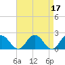 Tide chart for Sharkfin Shoal Light, Chesapeake Bay, Maryland on 2023/04/17