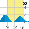 Tide chart for Sharkfin Shoal Light, Chesapeake Bay, Maryland on 2023/04/22