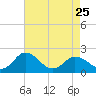 Tide chart for Sharkfin Shoal Light, Chesapeake Bay, Maryland on 2023/04/25