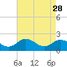 Tide chart for Sharkfin Shoal Light, Chesapeake Bay, Maryland on 2023/04/28